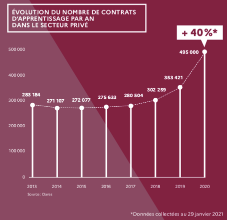 Evolution du nombre de contrats d'apprentissage - Adopt1Alternant site d'offres d'emploi en alternance