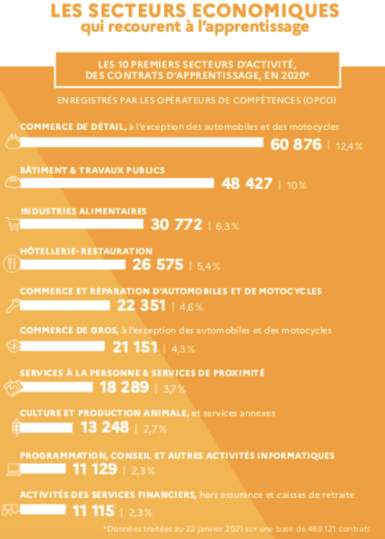 Les secteurs économiques qui recrutent - Adopt1Alternant site d'offres d'emploi en alternance