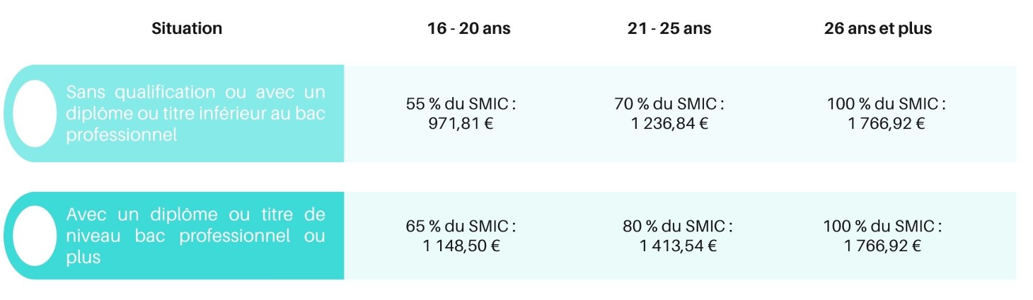 Grille de rémunération en contrat de professionnalisation - Adopt1Alternant site d'offres d'emploi en alternance